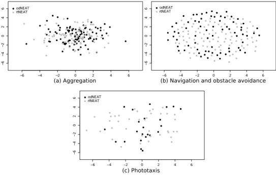 Figure 1: Sammon’s mapping. (a) Aggregation task. Sammon’s mapping of 103 genotypes evolved by odNEAT (black) and 95 genotypes evolved by rtNEAT (gray).