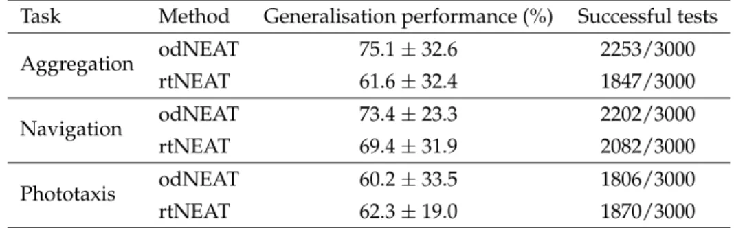 Table 8: Generalisation performance of controllers evolved by odNEAT and rtNEAT in the three tasks