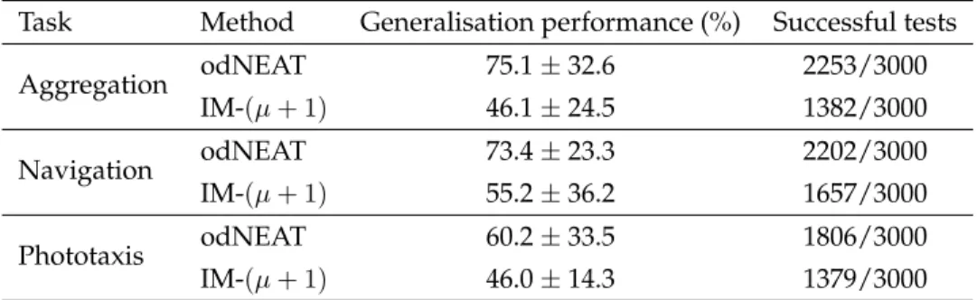Table 11: Generalisation performance of controllers evolved by odNEAT and IM- (µ+1) in the three tasks