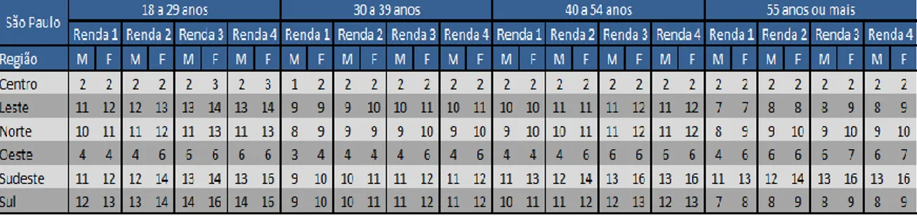 Tabela 2:  Amostra para a cidade do Rio de Janeiro 