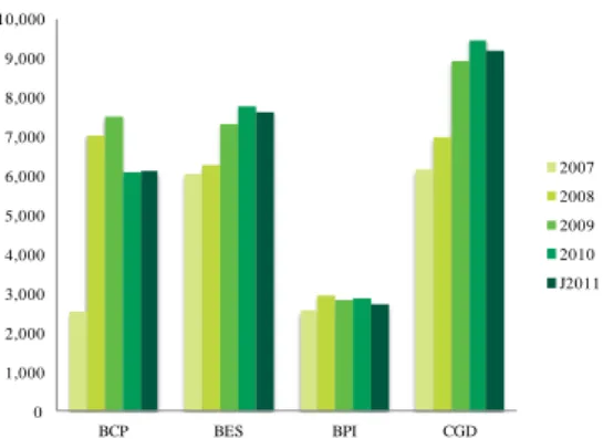 Figure 3 – Own Funds Evolution (€M)  0 1,0002,0003,0004,0005,0006,0007,0008,0009,00010,000 BCP BES BPI CGD 2007200820092010 J2011