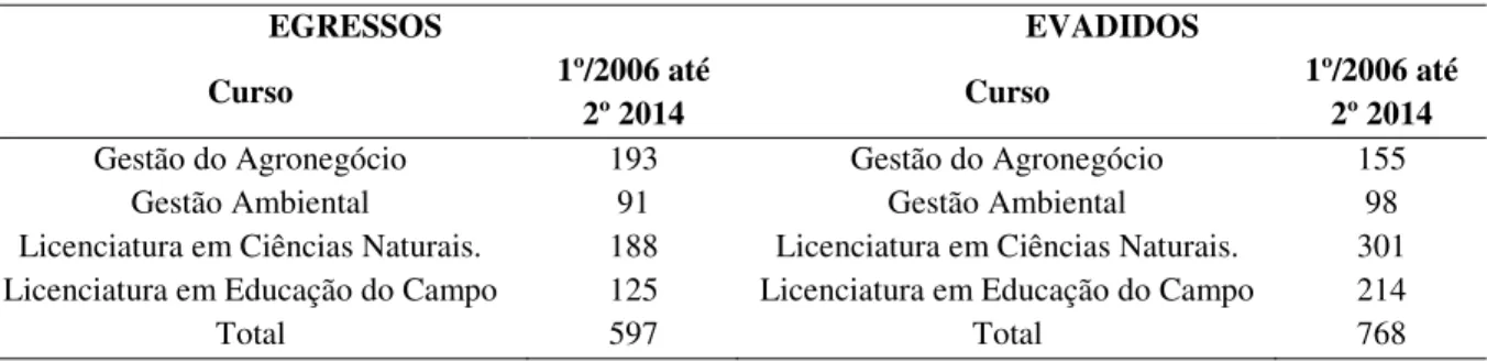 Tabela 1. Total de alunos egressos e evadidos dos cursos da FUP entre 1º semestre de 2006  até 2º semestre 2014 