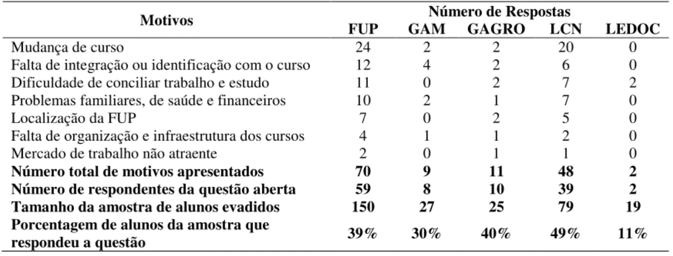 Tabela 3. Motivos para evasão pessoal dos cursos da FUP 
