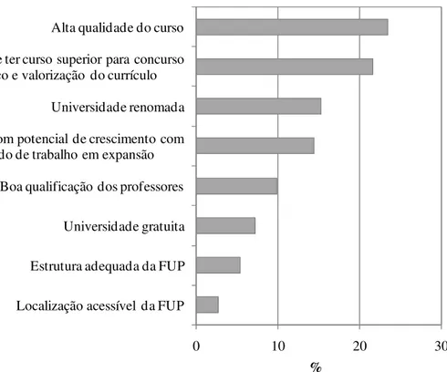 Figura 6. Porcentagem dos motivos para a não recomendação de desligamento dos cursos da  FUP 