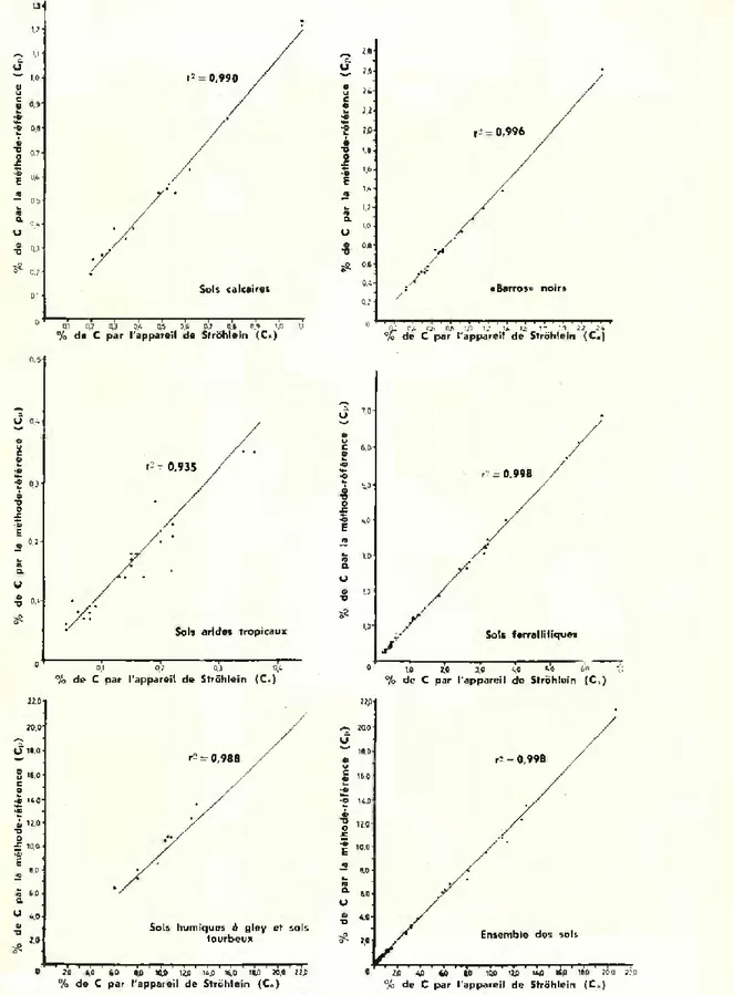 Fig. 2 — Corrélation entre leu teneurs en carbone organique obtenues par Vappareil  de Strõhlein et par la méthode de combustion lente par voie sèche 