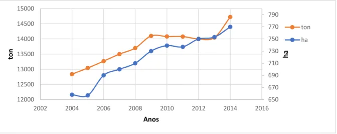 Figura 5 - Evolução da produção de abóboras, aboborinhas e cabaças em Portugal entre 2004 e 2014  (FAOSTAT 2017)