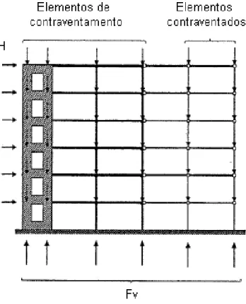 Fig. 2.7 – Exemplo de estrutura em que não se deve majorar   o momento mas sim as forças horizontais