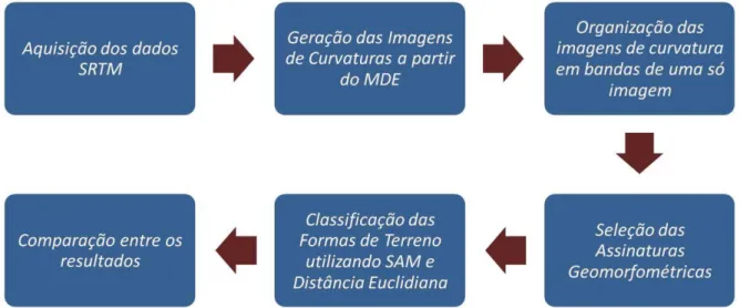 Figura 3 - Fluxograma metodológico com as etapas do trabalho. 
