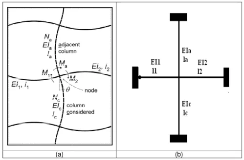 Figura 2.7- a) Ilustração do nó com o elemento ( adjacentes (vigas e pilar adjacente