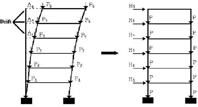 Figura 2.8 – Efeito P-delta: Deformada da Estrutura  