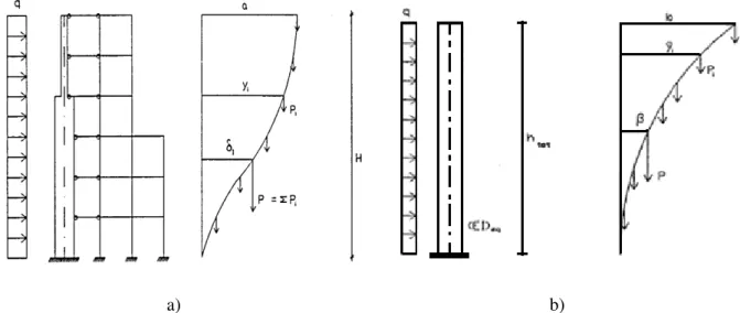 Figura 3.4– a) Estrutura generalizada; b) Estrutura Equivalente (Vila Pouca, 1992) 