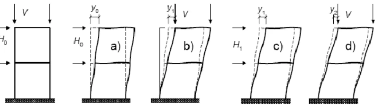 Figura 4.2 – Ilustração do método iterativo para o cálculo dos efeitos de segunda ordem (Westerberg, 2004) 