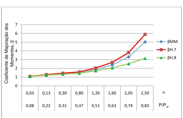 Figura 4.6– Coeficiente de majoração de momentos em função de P/Pcr e n, com percentagem de armadura  constante 