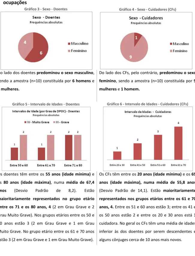 Gráfico 3 - Sexo - Doentes  Gráfico 4 - Sexo - Cuidadores (CFs) 