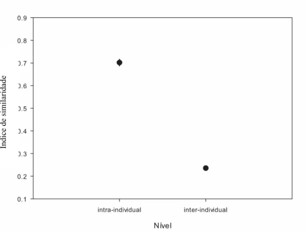 Figura 1.3. Gráfico indicando a média dos índices de similaridade intra-individual e  inter-individual de cantos de 32 machos de Volatinia jacarina gravados em três estações  reprodutivas consecutivas (totalizando 242 cantos amostrados)