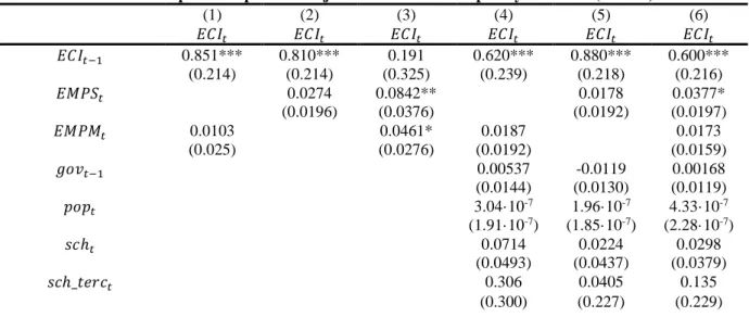 Table 2 – Impact of sophisticated jobs on economic complexity – Panel 2 (GGDC)  (1)  