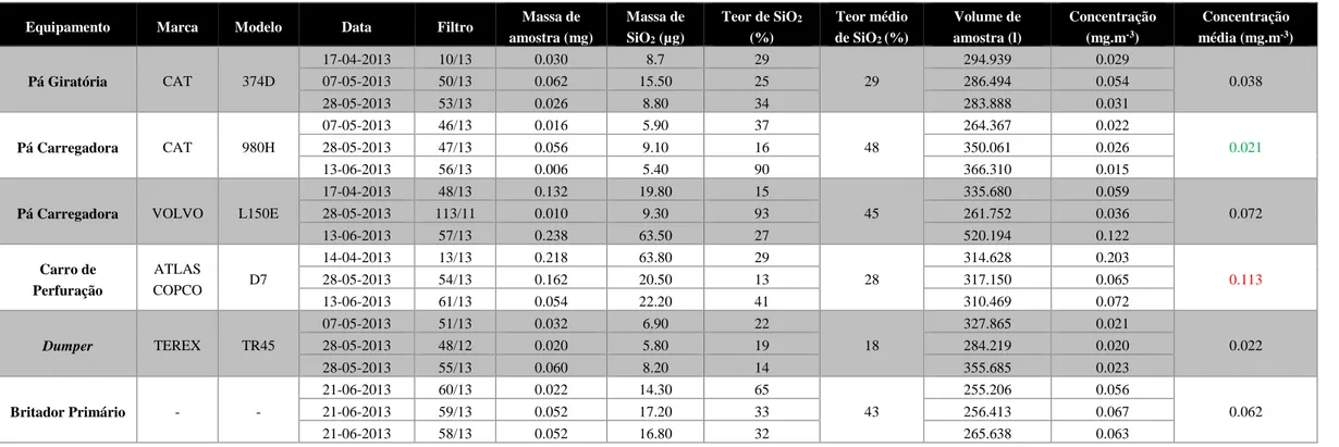 Tabela 4 - Resultados relativos à percentagem média de SiO 2  em cada amostra recolhida e à concentração de SiO 2  nos postos de trabalho em estudo na Pedreira 1
