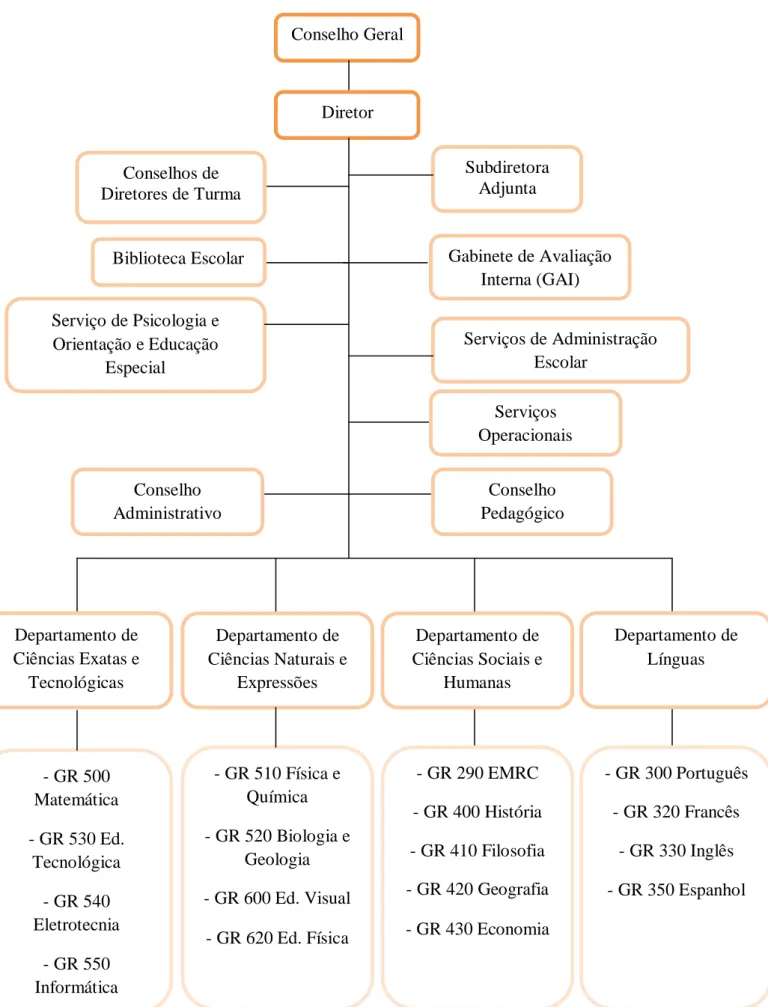 Ilustração 2 – Organograma da escola Ω  Fonte: http://www.esjp.pt 