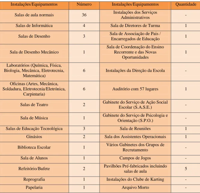 Tabela 2 – Instalações e equipamentos da escola Ω