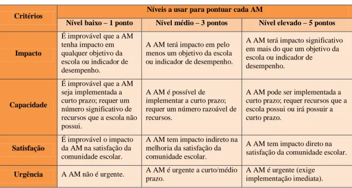 Tabela 8 - Critérios e pontuação para definição das AM. 