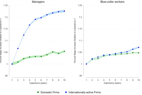 Figure 2 : Experience-Wage Profiles in Domestic vs. Internationally active Firms, Managers and Blue-collar Workers, Large Sample