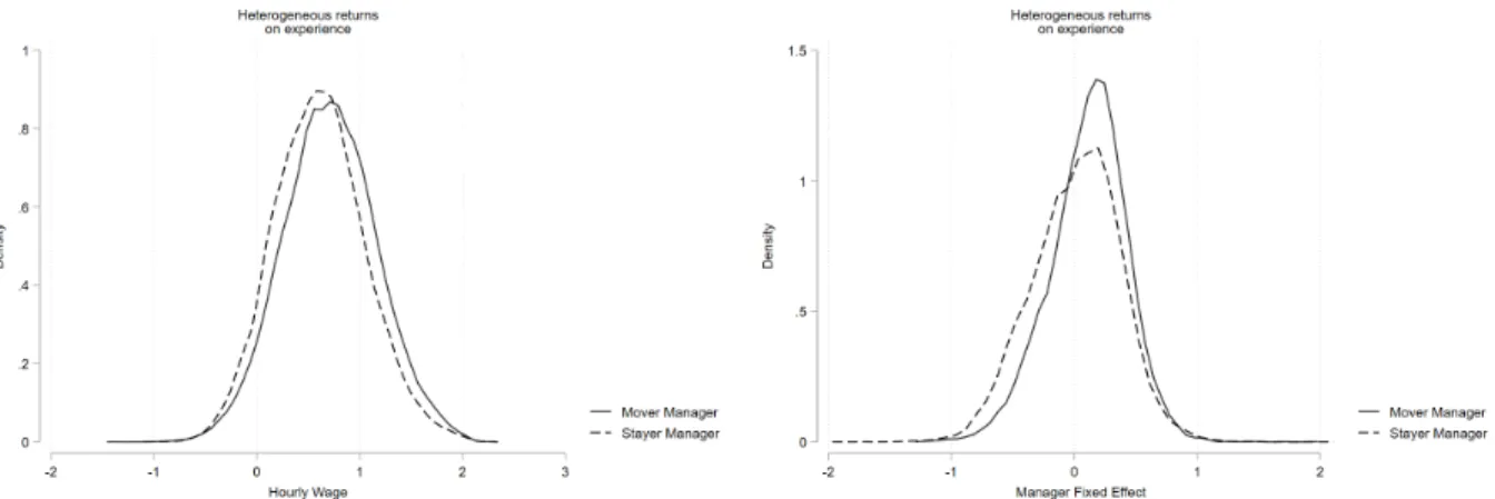 Figure 3 : Wage and Fixed Effects of Movers and Stayers, Specification with Heterogeneous Returns on Experience