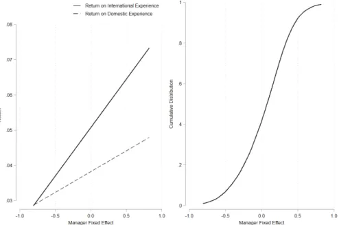 Figure 4 : Returns on International and Domestic Experience by Manager Fixed Effect