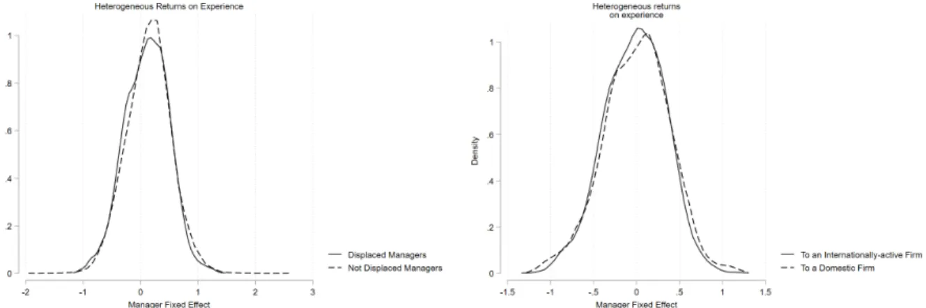 Figure 6 : Fixed Effects of Displaced and non-Displaced Managers and Fixed Effects of Displaced Managers Ending up in a Domestic or an Internationally Active Firm, Specification with  Hetero-geneous Returns on Experience