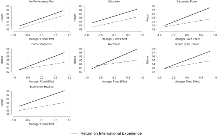 Figure 9 : Returns on International and Domestic Experience by Manager Fixed Effect, Additional Specifications with Heterogeneous Returns on Experience