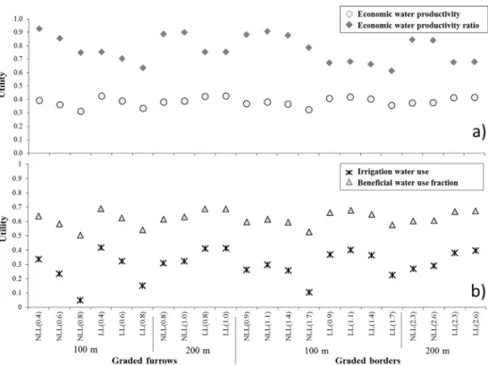 Fig. 6 e Comparing the global utilities of graded furrows and borders when the priority is assigned to economic returns or to water saving considering lasered and non-lasered land (LL and NLL), field lengths of 100 and 200 m, and various inflow rates (l s 