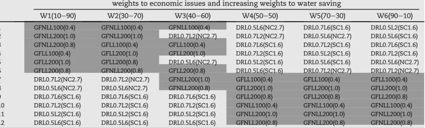 Table 5 e Ranking of the alternative solutions for various weighting scenarios W1 (highest weights assigned to economic issues) through W6 (highest weights assigned to water saving) when full irrigation is considered.