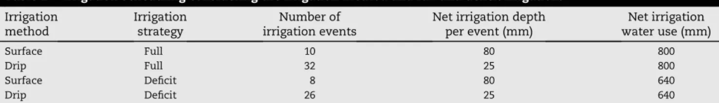 Table 1 e Irrigation scheduling considering the irrigation method and full and deficit irrigation.