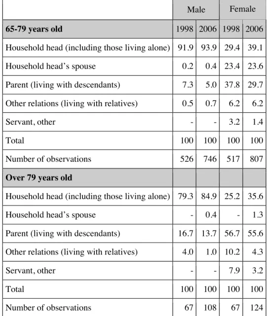 Table 2. Individuals aged 65 years and over by relation to the household head, gender and  age