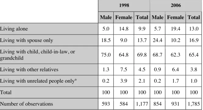 Table 3. Living arrangements of the elderly aged 65 and over by gender     