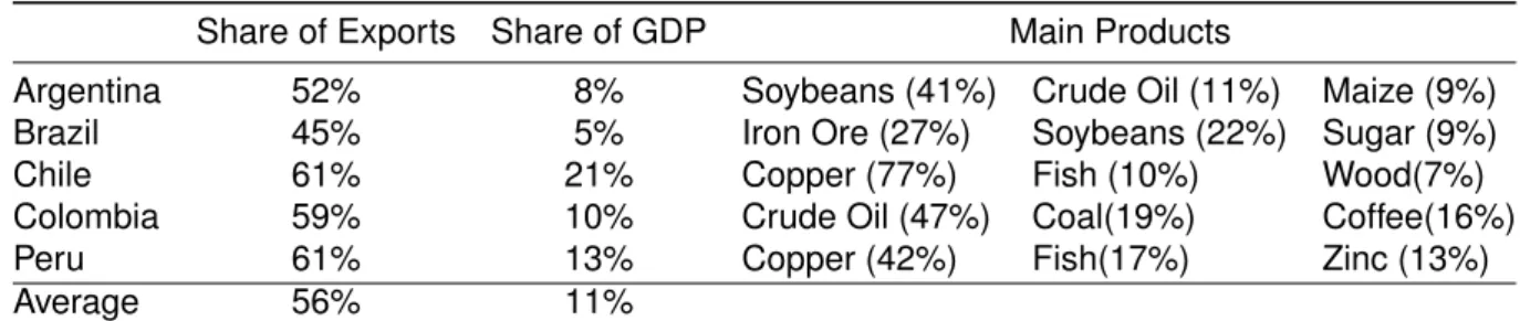 Table 1 shows the commodity export profile for each country in the sample cal- cal-culated as the arithmetic average from yearly SITC level 4 groups UN COMTRADE trade data from 1995-2015