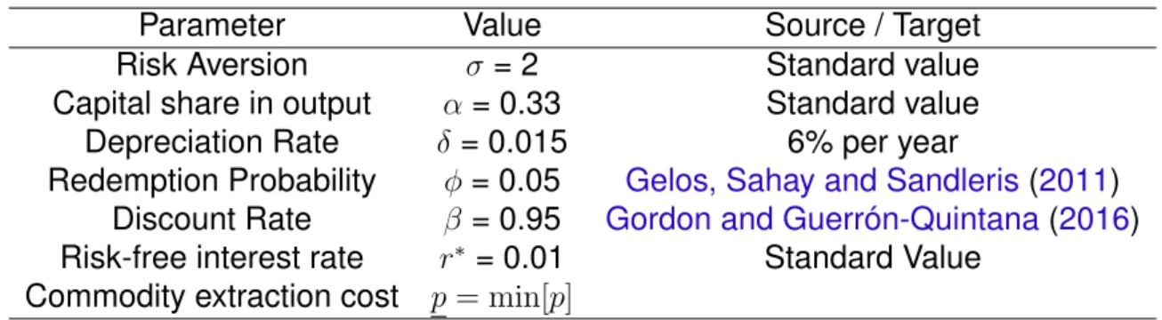 Table 3: Calibrated Parameters Value