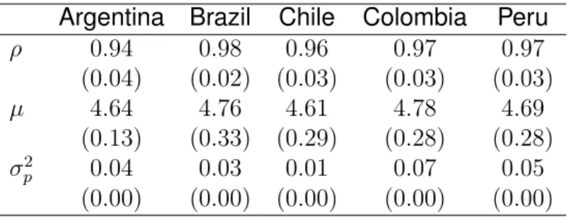 Table 4: Estimation Results