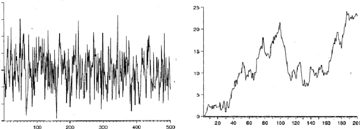 Figure 1 illustrates a stationary and a non-stationary time series.  