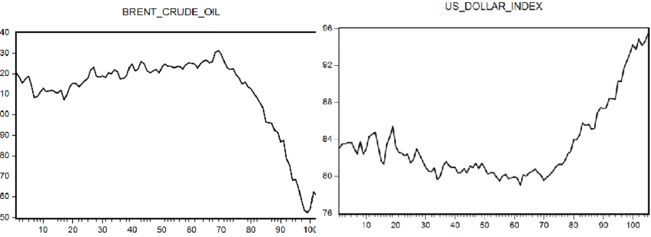 Figure 3 shows the plot of Brent Crude Oil and the US Dollar Index during the studied  period