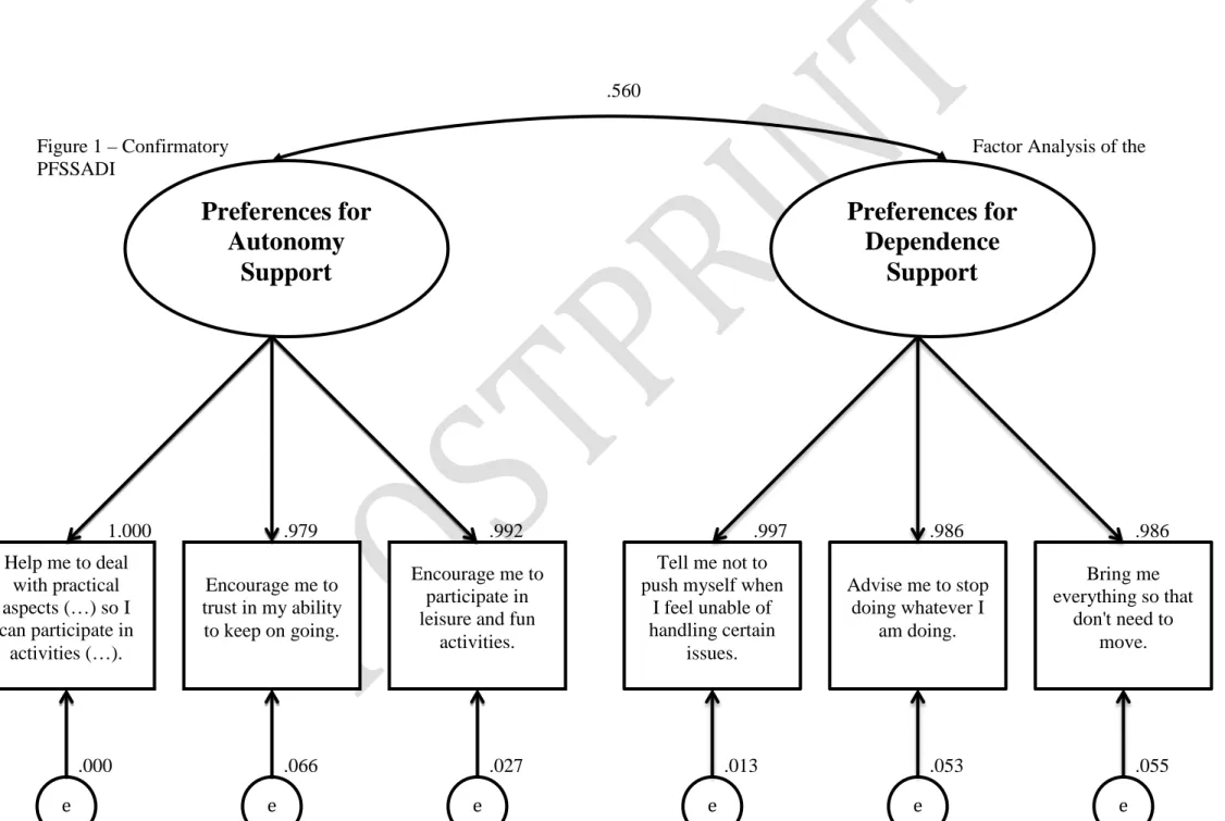 Figure 1 – Confirmatory  Factor Analysis of the  PFSSADI  Preferences for  Dependence  Support  Tell me not to  push myself when 