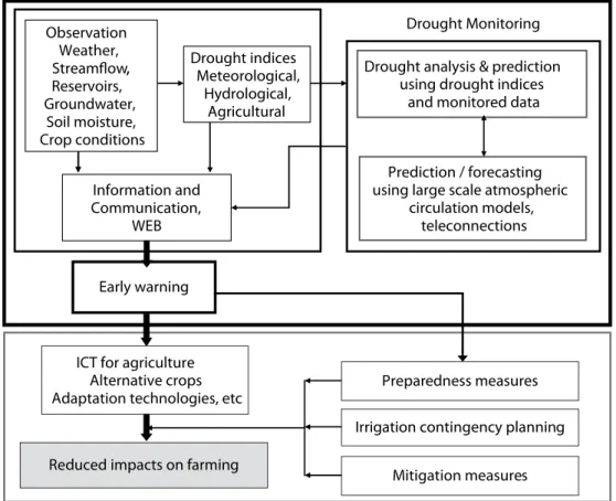 Fig. 3. Drought monitoring, prediction, and information, warning system and information technologies in the framework of drought risk  management in agriculture