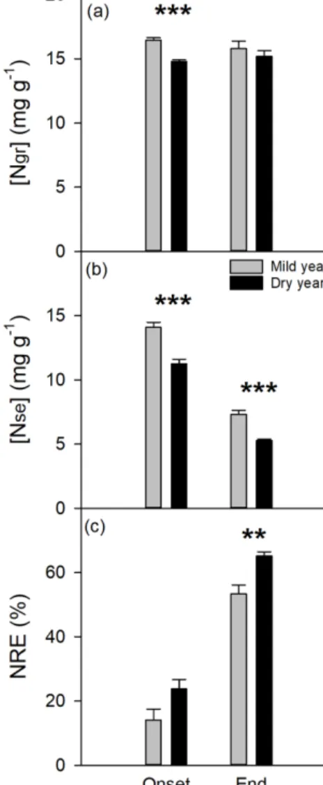 Figure 5. Tree physiological status over the growing season in the mild and in the dry year