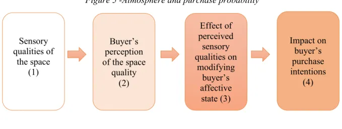 Figure 5 -Atmosphere and purchase probability