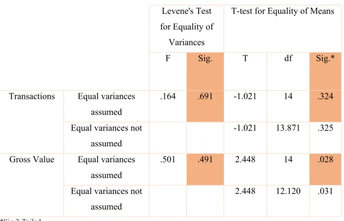 Table 5 - T-test for Equality of Means (MegaStore) 