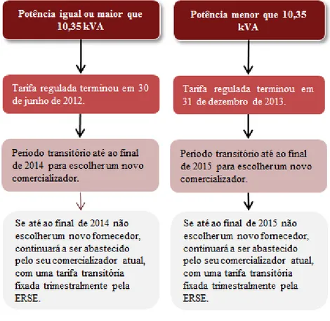 Figura 2.6: Período extinção das tarifas reguladas para consumidores de baixa tensão 