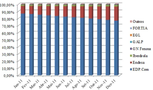 Figura 5.5.1: Quota de Mercado dos operadores por número de clientes  2011