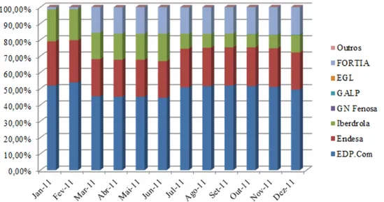 Figura 5.5.2: Quota de Mercado por consumo anualizado – Segmento Grandes Consumidores  2011