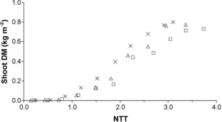 Fig. 1. Shoot DM in relation to normalized thermal time (NTT) for the three years of the experiment ((&amp;) 2000; (4) 2001; () 2002)