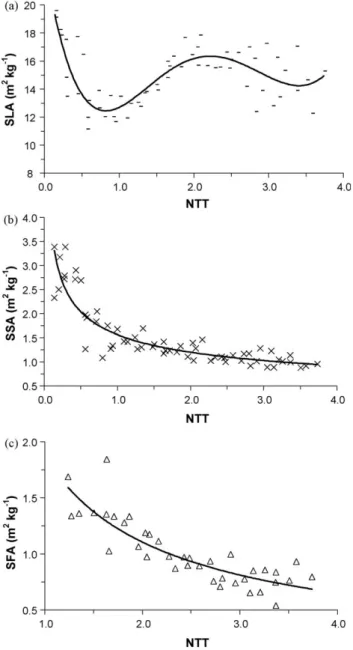 Fig. 3. Speciﬁc areas (i.e., areas per unit mass of DM) in relation to normalized thermal time (NTT)