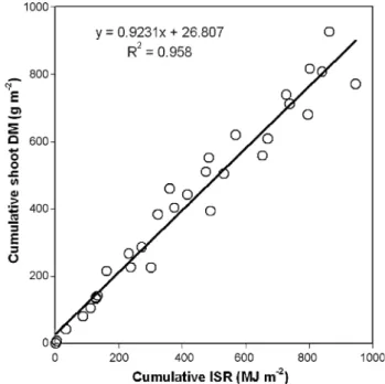 Fig. 5. Predicted versus observed daily-intercepted values of total solar radiation.